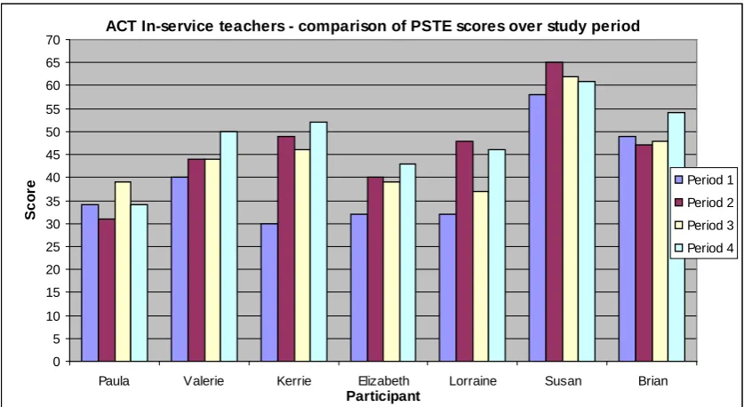 Figure 4: Comparison of PSTE scores (range 13 - 65) of ACT in-service participants across the study period