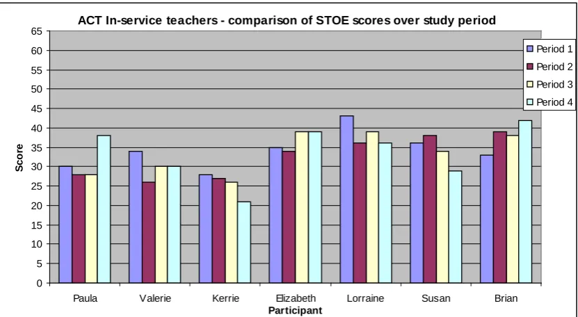 Figure 5: Comparison of STOE scores (range 10 - 50) of ACT in-service participants across the study period