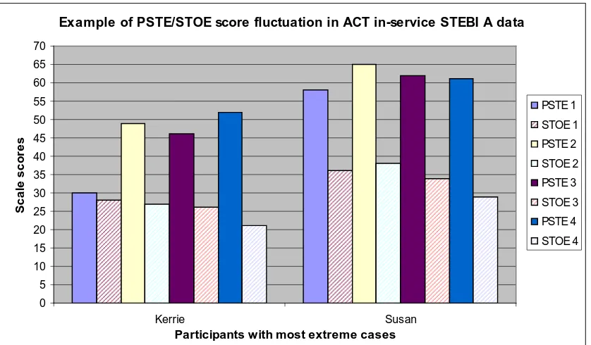 Figure 6: Graph showing most extreme cases of fluctuating PSTE and STOE scores in ACT in-service cohort