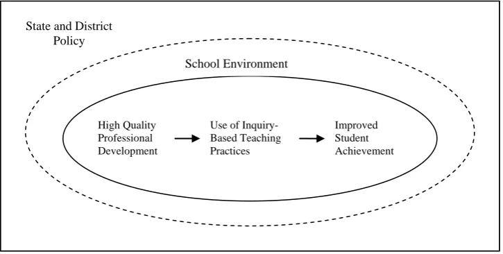 Figure 1: Model depicting theoretical relationship between professional development and student achievement (after Supovitz & Turner, 2000:965) 