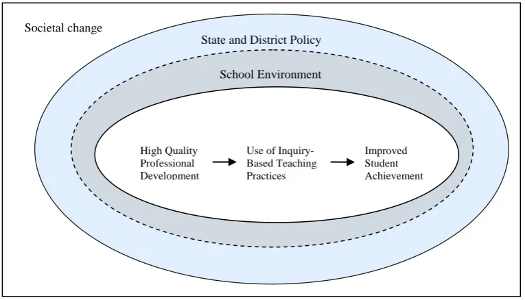 Figure 2: Expanded model depicting theoretical relationship between professional development and student achievement (after Supovitz & Turner, 2000:965) 