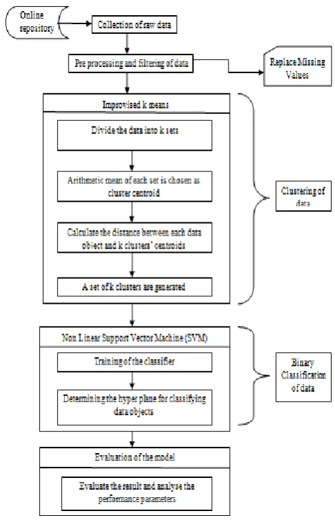 Figure 2: Flowchart of Proposed Technique 