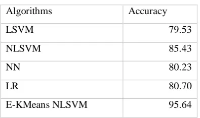 Table 1: Accuracy comparison 
