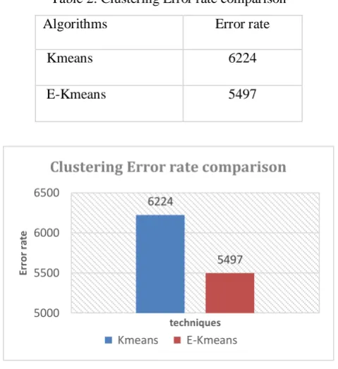 Table 2: Clustering Error rate comparison 