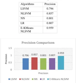 Table 3: Precision Comparison 