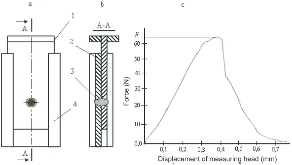 Fig. 1. The accessory for shearing of wheat kernel: a – the front view (1 – the movable plate, 4 – the housing), b – the cross section (2 – themotion�less�part,�3�–�the�kernel�positioned�in�the�hole),�c�–��the�example�of�shear�curve�(F –�the�shear�force).