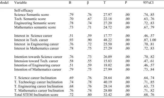 Table 1: Regression analysis showing the predictive validity of Maths and Science self- self-efficacy on STEM career inclination of students with disabilities