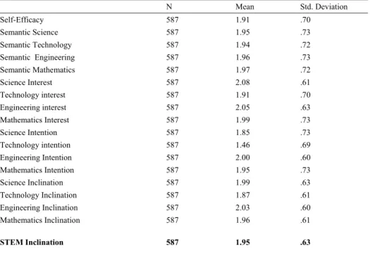 Table  2:  Pearson  Correlation  of  self-efficacy  and  career  inclination  of  students  with  disabilities 