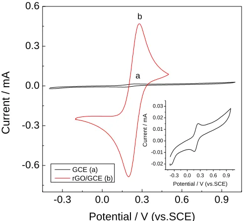 Figure 1 . CVs obtained at bare GCE (a) and Nafion/rGO/GCE (b) in 0.2 M KCl solution containing 5 mM K3[Fe(CN)6] at a potential scan rate of 50 mV s–1
