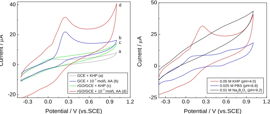 Figure 2 . (a) CVs obtained at bare GCE and Nafion/rGO/GCE in 0.05 M KHP (pH 4.0) solution (a, c) and the presence of 0.05 M KHP (pH 4.0) containing 1.0 mM AA (b, d) at 50 mV s–1