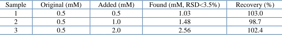 Figure 5 . (a) CVs obtained at Nafion/rGO/GCE in 0.05 M KHP (pH 4.0) solution containing different AA concentrations (a ~ i: 0, 0.1, 1, 5, 10, 25, 50, 75, 100 mM) at 50 mV s–1