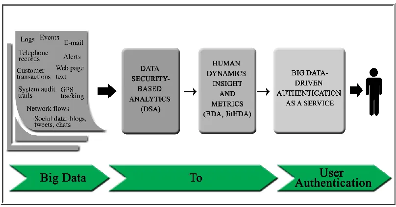 Figure 1.1:  The main components of Ouda’s user authentication framework [1] 