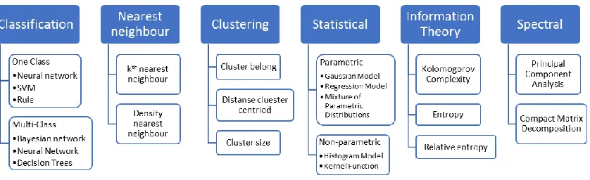 Figure 2.2: Anomaly Detection Techniques Types and Examples 
