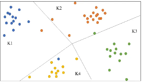 Figure 2.4: K-means Clusters 