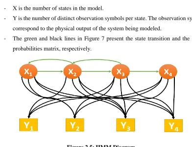 Figure 2.5: HMM Diagram 