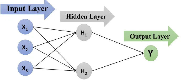Figure 2.6: Simple Artificial Neural Network 