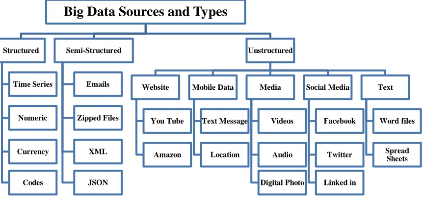 Figure 3.2: Big Data Sources and Types 
