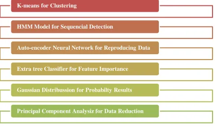 Figure 4.1: Used Machine Learning Techniques and their purposes 