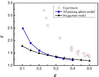 Figure 2.  The tortuosity estimated by different approaches. The open circle symbols denotes experiment results [21-27]; Line + solid triangle symbols denotes the results calculated by the Bruggeman model; Line + solid square symbols denotes the results ca