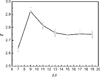 Figure 6. The validation of mesh independency. One-percent error bars are added. 