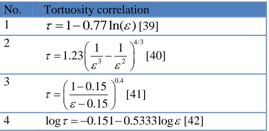Table 1. Tortuosity correlation 