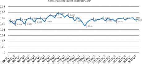 Figure 2. Construction sector share of GDP