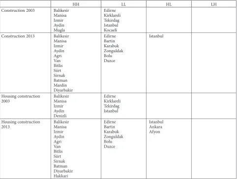 Table 1. Summary of output: ordinary least square estimations