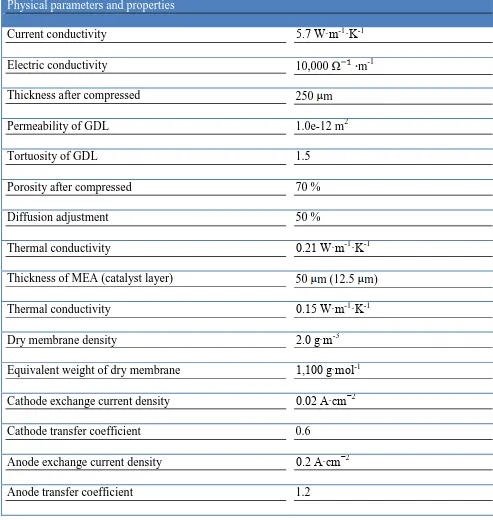Table 2.  Physical details of parameters and properties used in this modeling.   