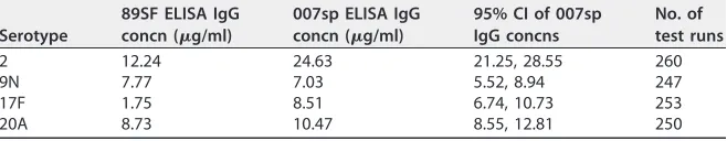 TABLE 1 Assigned IgG antibody concentrations for 007sp