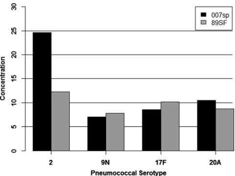 FIG 1 Comparison of the original assigned values for four serotypes in 89SF with those assigned to007sp.