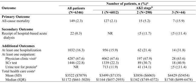 Table 5-2: Thirty-Day Outcomes of Patients Discharged Home from the Emergency Department with Acute Kidney Injury 