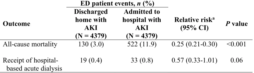 Table 5-4: Thirty-Day Risk of All-Cause Mortality and Need for Hospital-Based Acute 