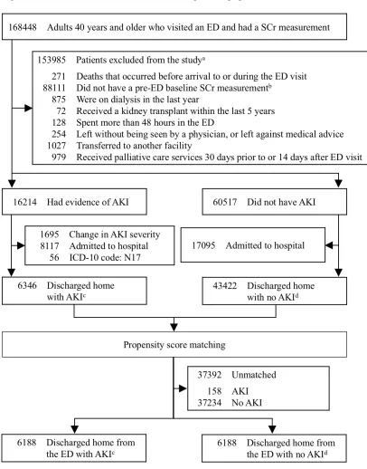 Figure 5-3: Cohort Selection for the Discharged Subpopulation  