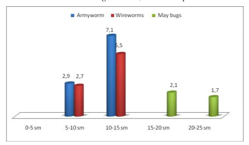 Table 1 Assessment of density of under soil pest population in the fields of winter and rotated 