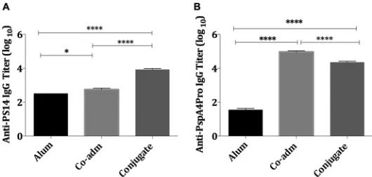 FIG 1 IgG titers induced by immunization of mice with conjugate PS14-mPspA4Pro. IgG titers ofindividual serum samples from mice (n � 10) immunized s.c