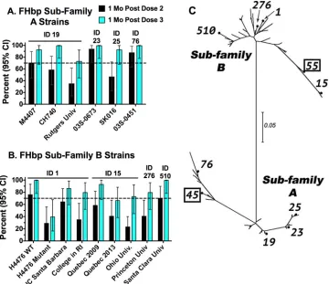 FIG 1 Percentages of vaccinated subjects with 4-fold or greater increases in serum bactericidal antibody titer.Four-fold responses were determined by comparing the titers seen 1 month (Mo) after administration of 2 or 3doses of MenB-FHbp with the respectiv