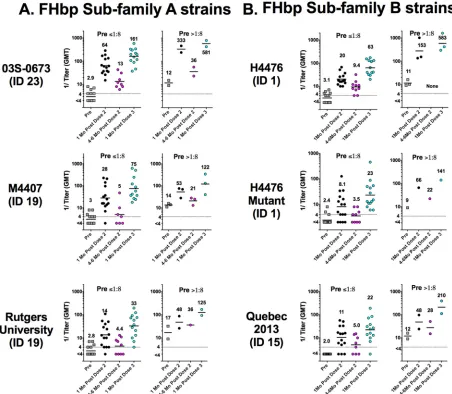 FIG 2 Serum bactericidal antibody responses of individual subjects measured against 6 representative strains