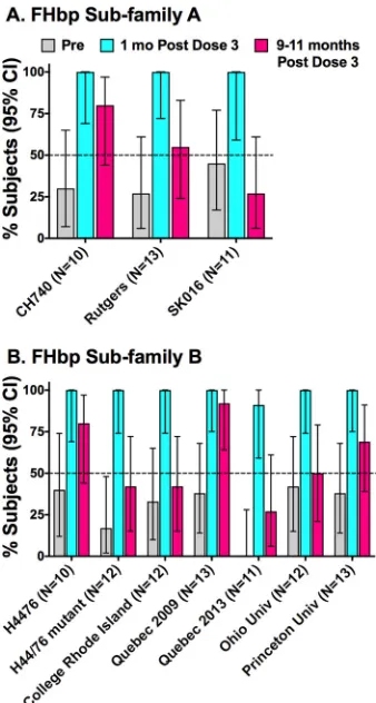 FIG 4 Persistence of serum bactericidal antibody titers ofFHbp sequence variant (peptide ID) and expression data are summarized in Table 1