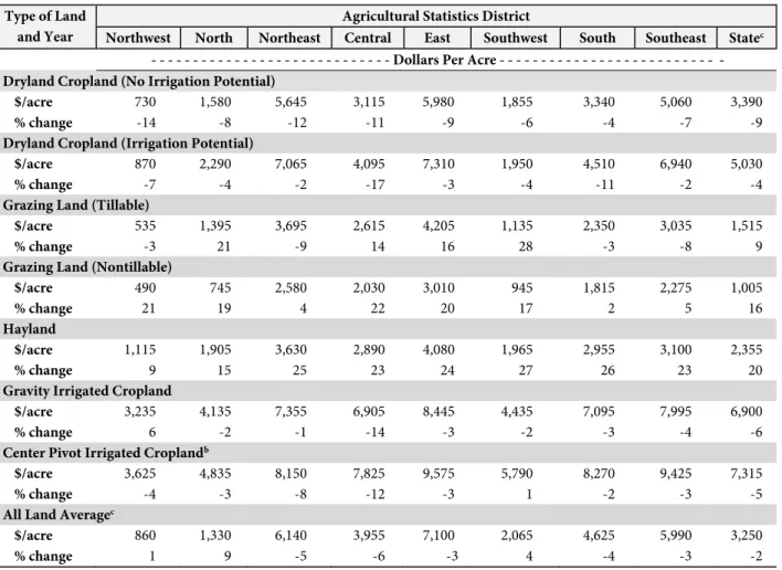 Table 1.  Average Reported Value of Nebraska Farmland for Different Land Types and Sub-State  Regions, February 1, 2015 a 