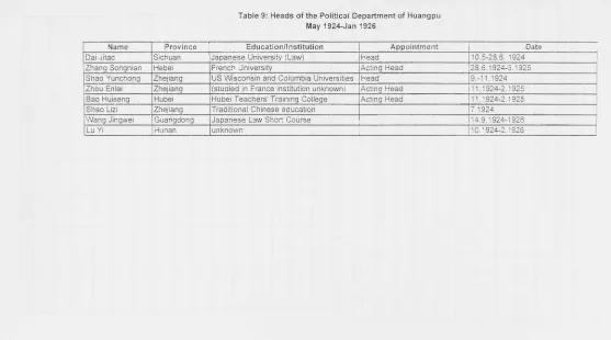 Table 9: Heads of the Political Department of Huangpu -Jan 