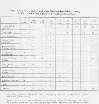 Table 15: Education Background of the National Revolutionary Army Military Commanders prior to the Northern Expedition* 