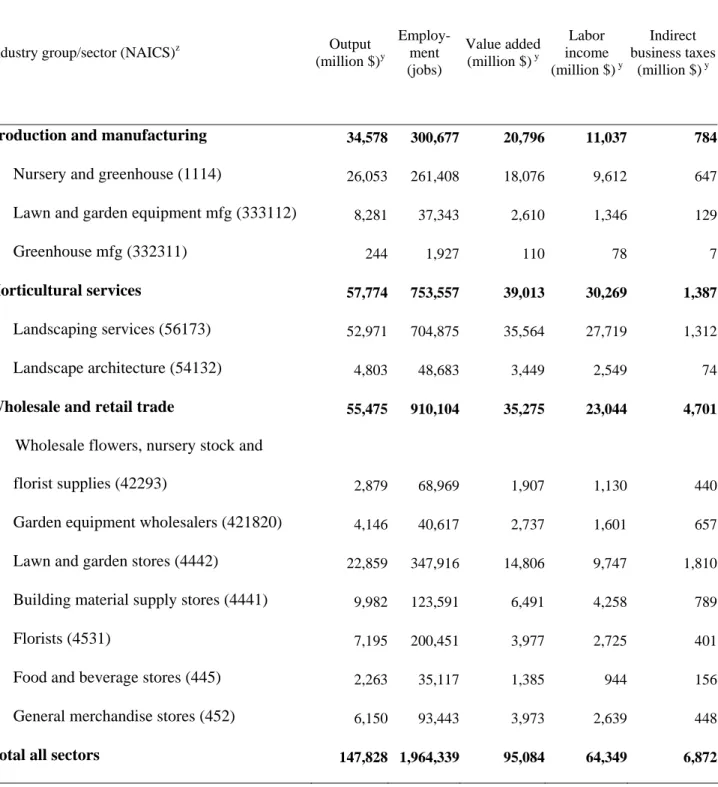 Table 3. Economic impacts of the U.S. Green Industry (also known as the environmental  horticulture industry), by sector, 2002.