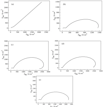 Figure 5.  Fitting curves of Nyquist plots for MAO-AZ91D with the different thickness films immersed in m-SBF for 15 days (a) 0.31 mm; (b) 0.40 mm; (c) 0.61 mm; (d) 0.87 mm; (e) 1.05 mm 
