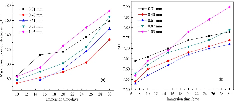 Figure 1. Mg concentrations (a) and pH values (b) of MAO-AZ91D with the different thickness coatings soaked in the m-SBF for different intervals 