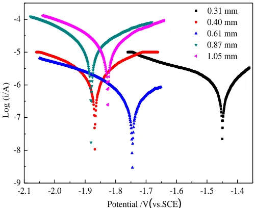Figure 2.  Tafel plots of MAO-AZ91D with the different thickness coatings immersed in the m-SBF for 15 days  