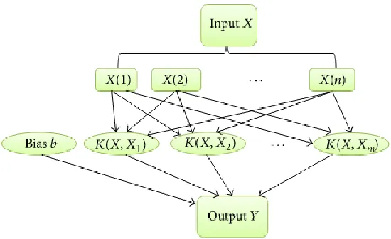 Figure 2 illustrates the main structure of a typical SVM [19]. The letter “K[20]. As it can be seen from Figure 2, it is a small subset extracted from the training data by relevant algorithm that consists of the SVM