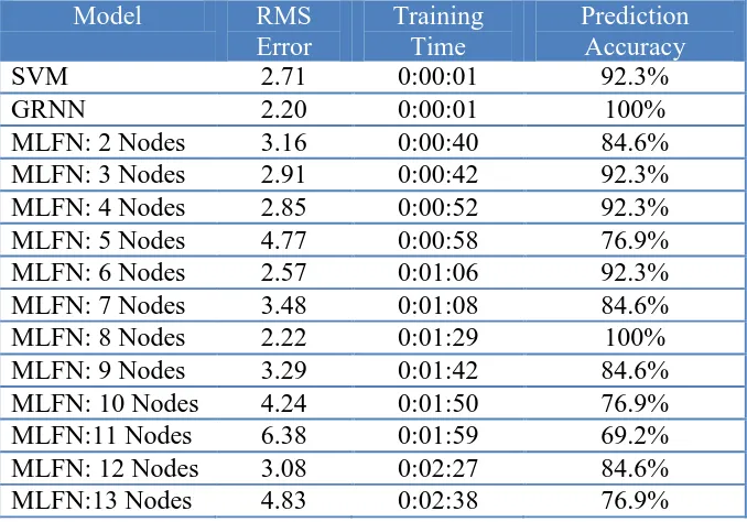 Table 2 shows that the SVM and MLFN with 3 nodes have the lowest RMS errors (2.37 and 