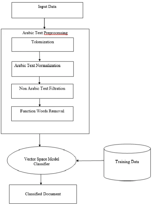 Fig. 1: Architecture of the Existing System (Source: Jafar et al, 2014) 
