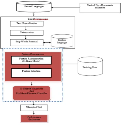 Fig. 2:  Architecture of the Proposed System  