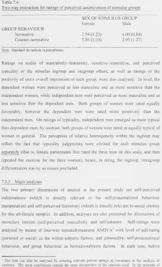 Table 7.4 Two -way interaction for ratings 